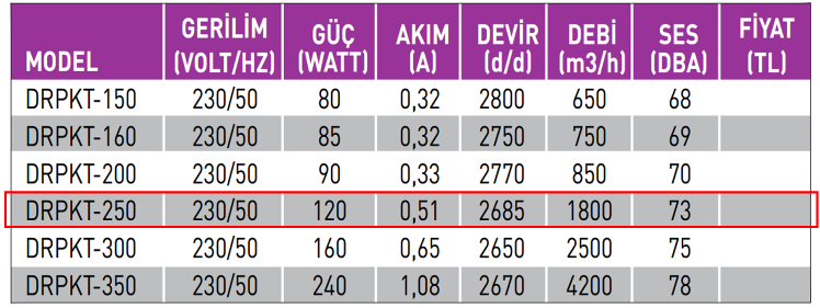 FANEX DRPKT-250 3000 D/D 230 Volt Monofaze Dıştan Rotorlu Kanal Tipi Aksiyal Fan Teknik Değerler Tablosu